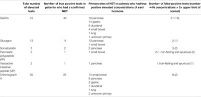 Frequency and Causes of False-Positive Elevated Plasma Concentrations of Fasting Gut Hormones in a Specialist Neuroendocrine Tumor Center